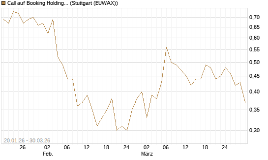 Call auf Booking Holdings [BNP Paribas Emissions- und Handelsges.] Chart