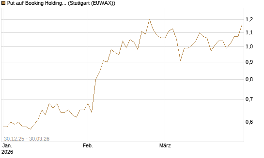 Put auf Booking Holdings [BNP Paribas Emissions- und Handelsges.] Chart