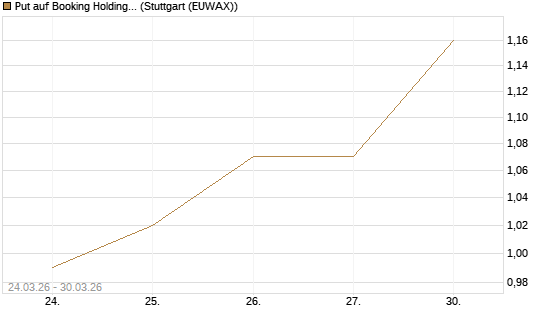 Put auf Booking Holdings [BNP Paribas Emissions- und Handelsges.] Chart