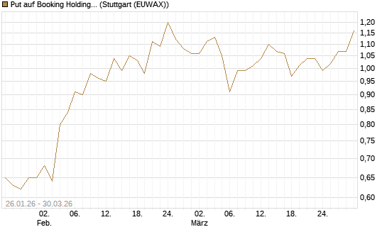 Put auf Booking Holdings [BNP Paribas Emissions- und Handelsges.] Chart