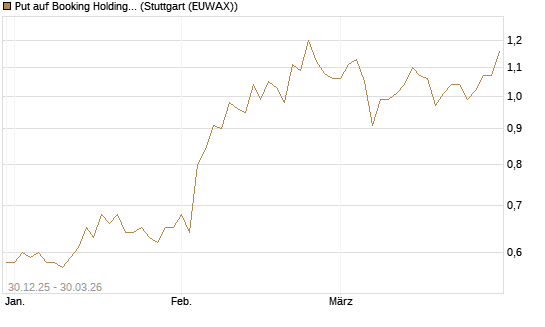 Put auf Booking Holdings [BNP Paribas Emissions- und Handelsges.] Chart