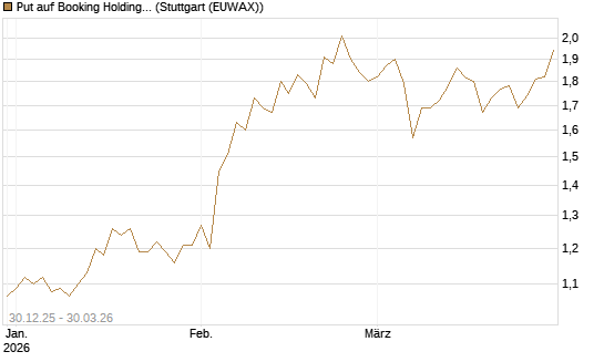 Put auf Booking Holdings [BNP Paribas Emissions- und Handelsges.] Chart