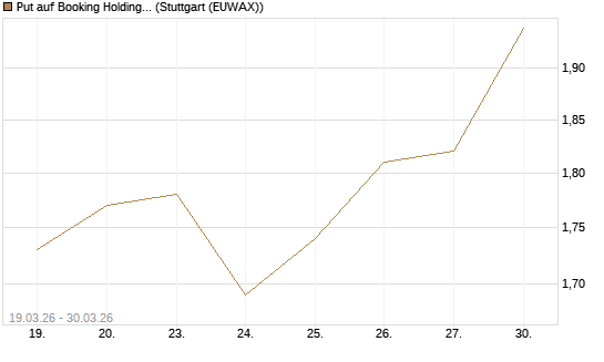 Put auf Booking Holdings [BNP Paribas Emissions- und Handelsges.] Chart
