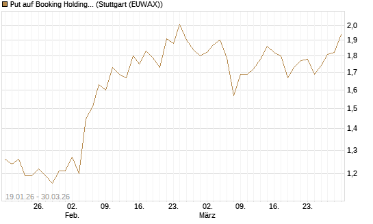 Put auf Booking Holdings [BNP Paribas Emissions- und Handelsges.] Chart