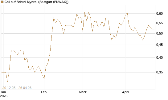 Call auf Bristol-Myers [BNP Paribas Emissions- und Handelsges.] Chart