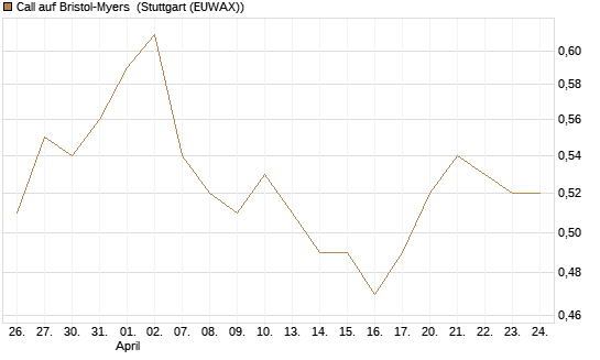 Call auf Bristol-Myers [BNP Paribas Emissions- und Handelsges.] Chart