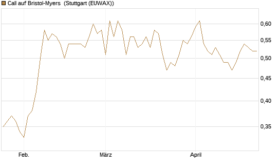 Call auf Bristol-Myers [BNP Paribas Emissions- und Handelsges.] Chart
