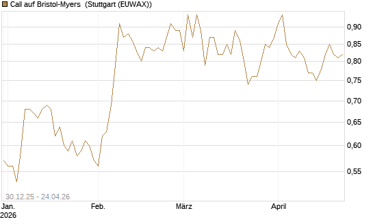 Call auf Bristol-Myers [BNP Paribas Emissions- und Handelsges.] Chart