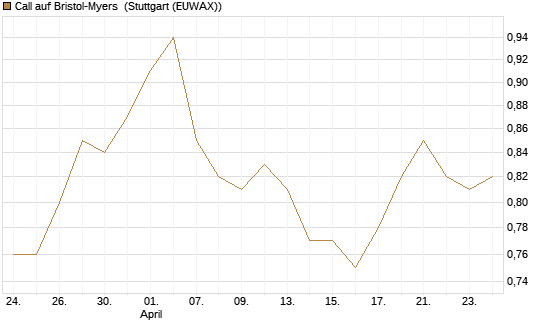 Call auf Bristol-Myers [BNP Paribas Emissions- und Handelsges.] Chart