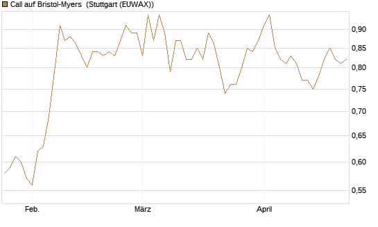 Call auf Bristol-Myers [BNP Paribas Emissions- und Handelsges.] Chart