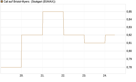 Call auf Bristol-Myers [BNP Paribas Emissions- und Handelsges.] Chart