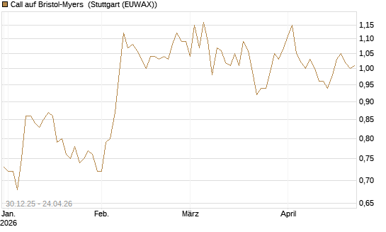 Call auf Bristol-Myers [BNP Paribas Emissions- und Handelsges.] Chart