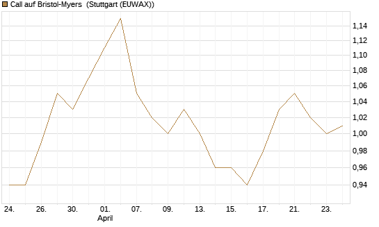 Call auf Bristol-Myers [BNP Paribas Emissions- und Handelsges.] Chart