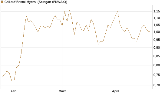 Call auf Bristol-Myers [BNP Paribas Emissions- und Handelsges.] Chart