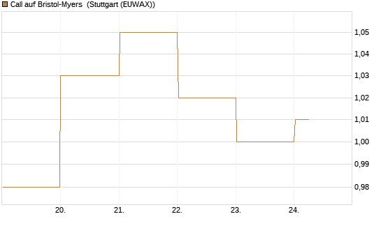 Call auf Bristol-Myers [BNP Paribas Emissions- und Handelsges.] Chart