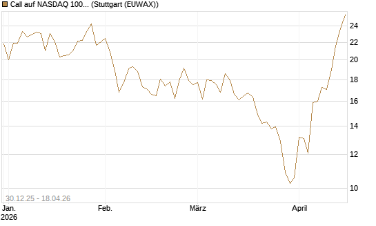 Call auf NASDAQ 100 [Vontobel] Chart