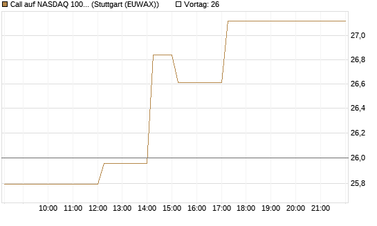 Call auf NASDAQ 100 [Vontobel] Chart