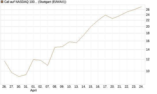 Call auf NASDAQ 100 [Vontobel] Chart