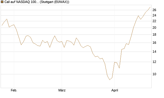 Call auf NASDAQ 100 [Vontobel] Chart