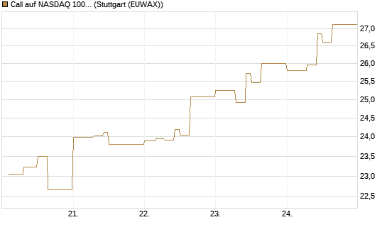 Call auf NASDAQ 100 [Vontobel] Chart