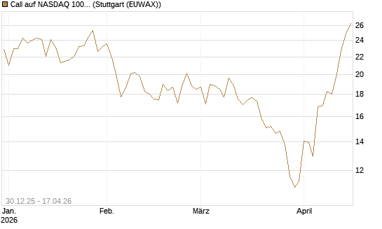 Call auf NASDAQ 100 [Vontobel] Chart