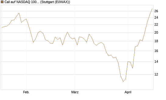 Call auf NASDAQ 100 [Vontobel] Chart