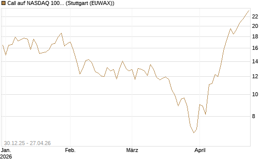 Call auf NASDAQ 100 [Vontobel] Chart