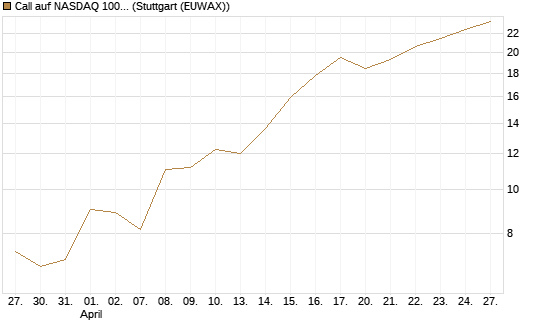 Call auf NASDAQ 100 [Vontobel] Chart