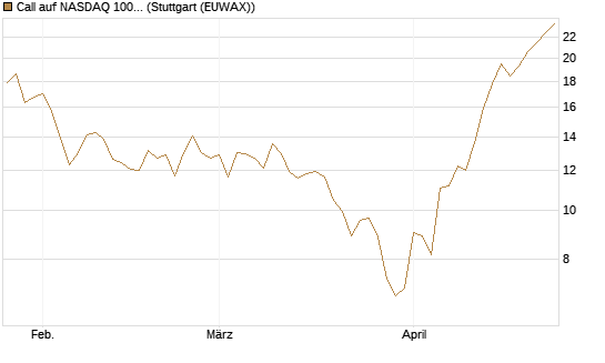 Call auf NASDAQ 100 [Vontobel] Chart