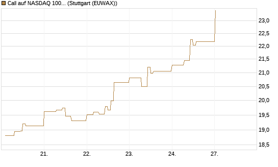 Call auf NASDAQ 100 [Vontobel] Chart