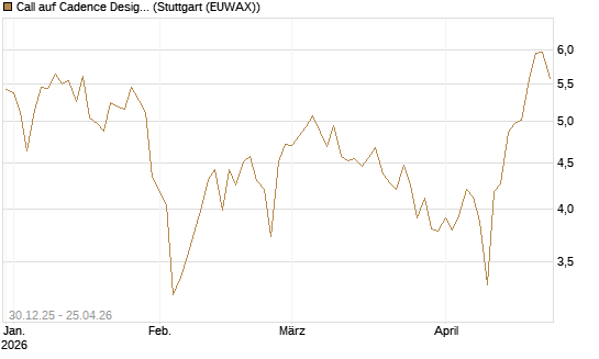 Call auf Cadence Design [BNP Paribas Emissions- und Handelsges.] Chart