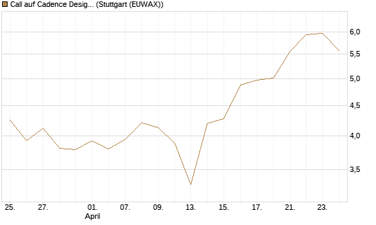 Call auf Cadence Design [BNP Paribas Emissions- und Handelsges.] Chart