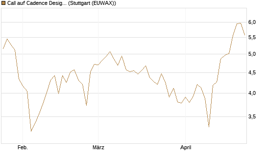 Call auf Cadence Design [BNP Paribas Emissions- und Handelsges.] Chart