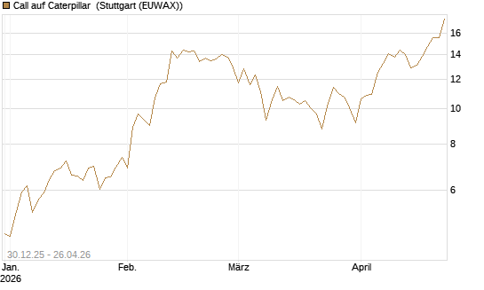 Call auf Caterpillar [BNP Paribas Emissions- und Handelsges.] Chart