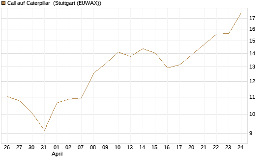 Call auf Caterpillar [BNP Paribas Emissions- und Handelsges.] Chart