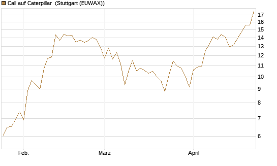Call auf Caterpillar [BNP Paribas Emissions- und Handelsges.] Chart
