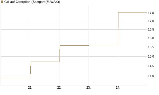Call auf Caterpillar [BNP Paribas Emissions- und Handelsges.] Chart