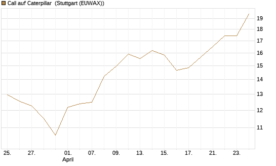 Call auf Caterpillar [BNP Paribas Emissions- und Handelsges.] Chart