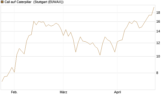Call auf Caterpillar [BNP Paribas Emissions- und Handelsges.] Chart