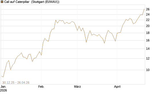 Call auf Caterpillar [BNP Paribas Emissions- und Handelsges.] Chart