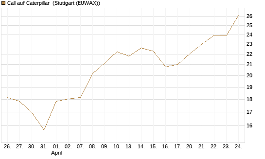 Call auf Caterpillar [BNP Paribas Emissions- und Handelsges.] Chart
