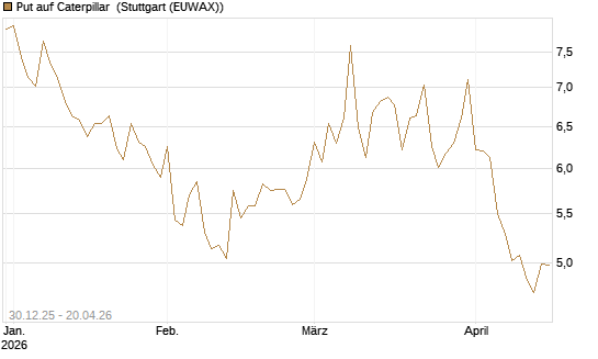 Put auf Caterpillar [BNP Paribas Emissions- und Handelsges.] Chart