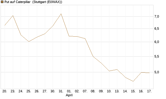 Put auf Caterpillar [BNP Paribas Emissions- und Handelsges.] Chart