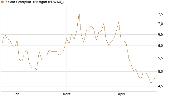 Put auf Caterpillar [BNP Paribas Emissions- und Handelsges.] Chart