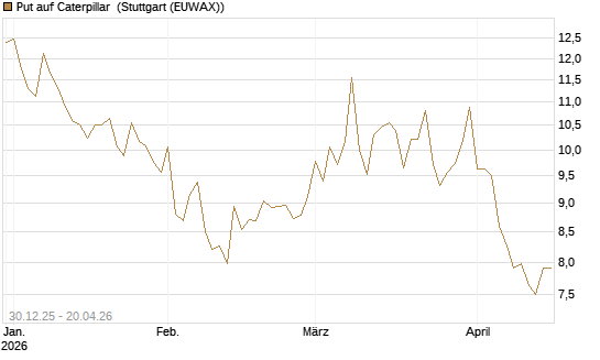 Put auf Caterpillar [BNP Paribas Emissions- und Handelsges.] Chart