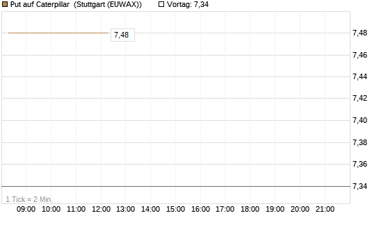 Put auf Caterpillar [BNP Paribas Emissions- und Handelsges.] Chart