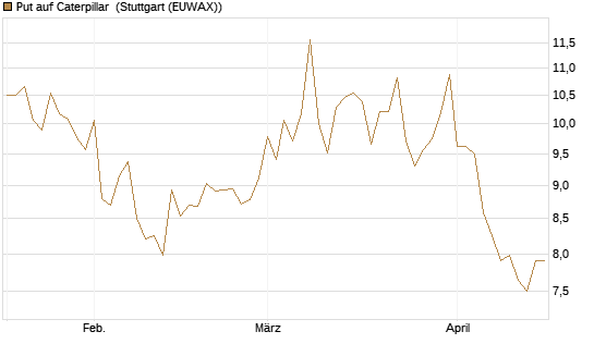 Put auf Caterpillar [BNP Paribas Emissions- und Handelsges.] Chart