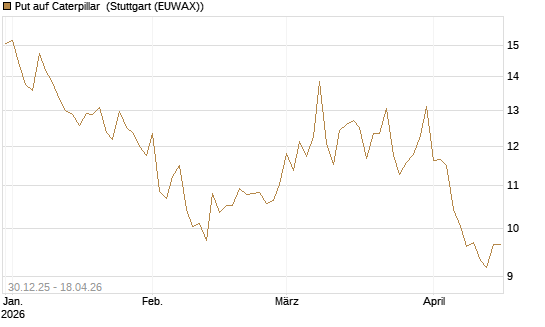 Put auf Caterpillar [BNP Paribas Emissions- und Handelsges.] Chart