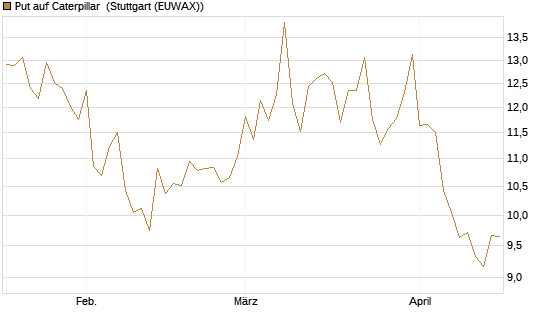 Put auf Caterpillar [BNP Paribas Emissions- und Handelsges.] Chart