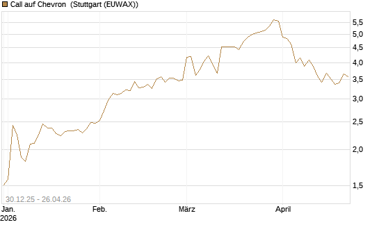 Call auf Chevron [BNP Paribas Emissions- und Handelsges.] Chart